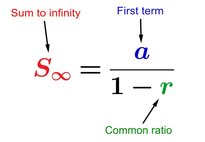 Wzór na sumę nieskończonego ciągu geometrycznego: S∞ = a / (1-r), gdzie 'a' to pierwszy wyraz, a 'r' to iloraz.