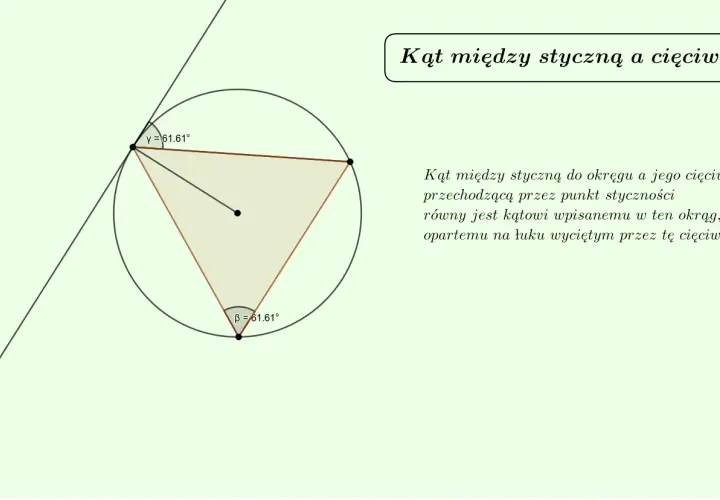 Ilustracja geometryczna przedstawiająca twierdzenie o kącie między styczną a cięciwą. Kąty γ i β mają po 61.61°.