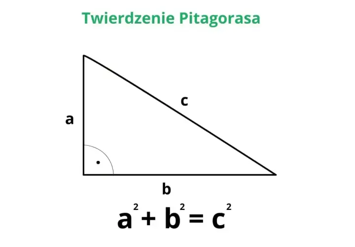 Trójkąt prostokątny z bokami a, b, c. Podpisane twierdzenie Pitagorasa: a² + b² = c².
