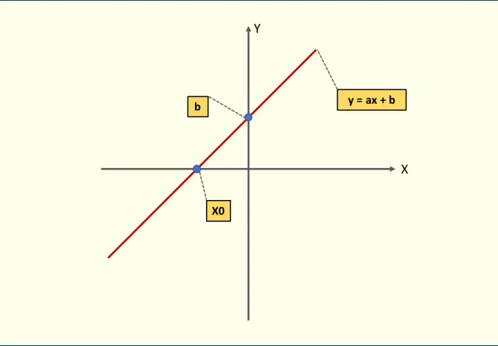 Wykres funkcji liniowej y = ax + b. Punkty na osiach to b i x0.