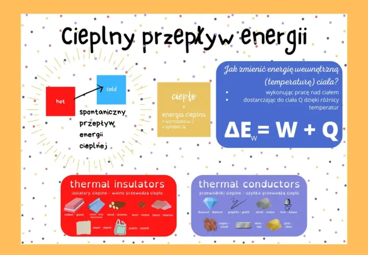 Grafika ilustruje przemiany energii cieplnej: od gorącego do zimnego, ciepło jako energię, oraz przewodniki i izolatory.