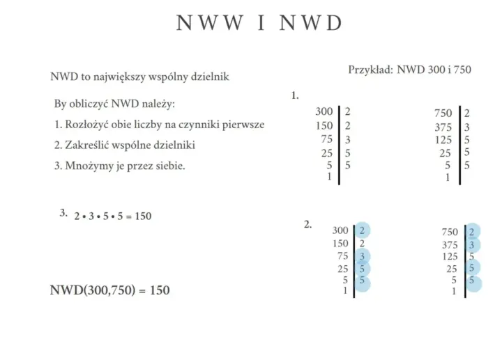 NWD przykłady: rozkład liczb 300 i 750 na czynniki pierwsze, podkreślenie wspólnych dzielników i ich mnożenie. NWD(300,750) = 150.