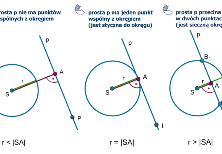 Ilustracja pokazuje trzy przypadki wzajemnego położenia okręgu i prostej: brak punktów wspólnych, jeden punkt wspólny (styczna) i dwa punkty wspólne (sieczna).
