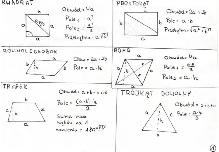 Rysunki figur geometrycznych: kwadrat, prostokąt, równoległobok, romb, trapez i trójkąt, z podanymi wzorami na obwód i pole. Romb ma zaznaczone przekątne e i f.
