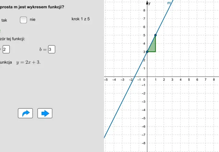 Prosta m to wykres funkcji y = 2x + 3. Widać to na wykresie, gdzie współczynnik kierunkowy wynosi 2, a wyraz wolny 3.