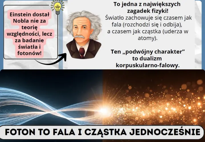 Einstein badał światło i jego właściwości, odkrywając dualizm korpuskularno-falowy. Foton to fala i cząstka jednocześnie.