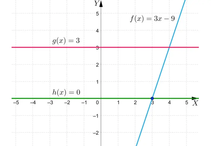 Wykres ilustruje, jak obliczyć miejsce zerowe funkcji liniowej f(x)=3x-9, gdzie punkt przecięcia z osią X to 3.