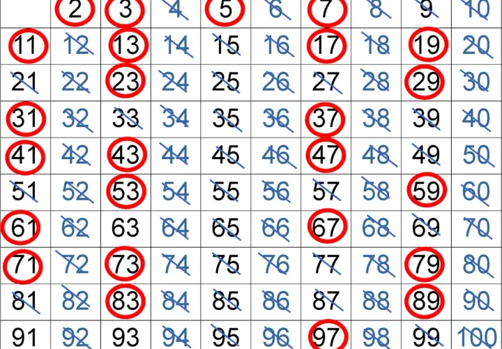 Tabela z zaznaczonymi na czerwono liczbami pierwszymi, od 2 do 97.