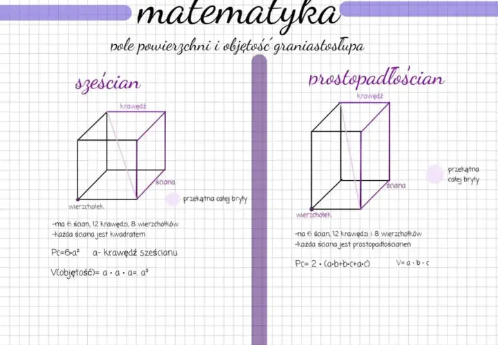 Matematyczne wzory sześcianu i prostopadłościanu: rysunki brył, ich krawędzie, ściany, wierzchołki oraz wzory na pole powierzchni i objętość.