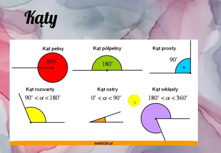 Kąty dla klasy 5: pełny (360°), półpełny (180°), prosty (90°), rozwarty, ostry i wklęsły.