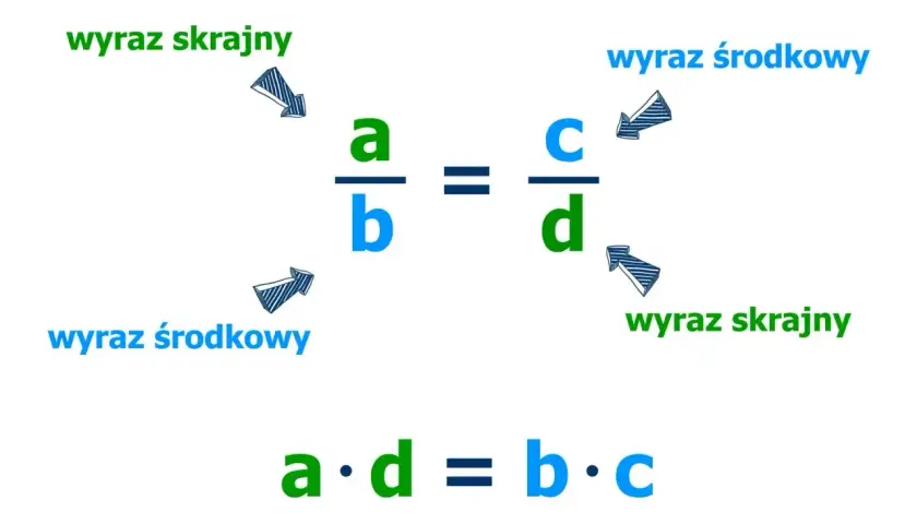 Matematyka: proporcje a/b = c/d. Wyrazy skrajne (a, d) i środkowe (b, c) mnożymy: a*d = b*c.