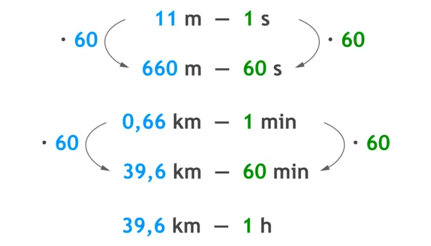 Przykłady wzorów na prędkość, drogę i czas: 11 m/s to 660 m/min, a 0,66 km/min to 39,6 km/h.