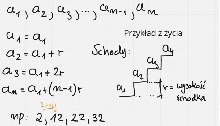 Wzór na n ty wyraz ciągu arytmetycznego, z przykładem schodów i sekwencją liczb 2, 12, 22, 32.