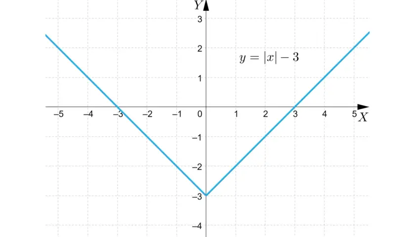 Wykres funkcji y = |x| - 3. Ramiona w kształcie litery V świadczą o parzystości funkcji.