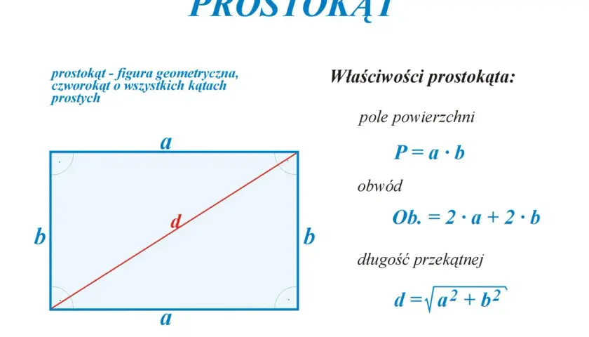 Prostokąt z bokami a i b. Wzór na pole prostokąta to P = a * b. Oblicz pole, mnożąc długości jego boków.