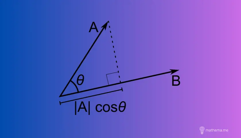 Ilustracja geometryczna przedstawiająca iloczyn skalarny wektorów A i B. Kąt między nimi to θ. Długość rzutu wektora A na kierunek wektora B wynosi |A|cosθ.