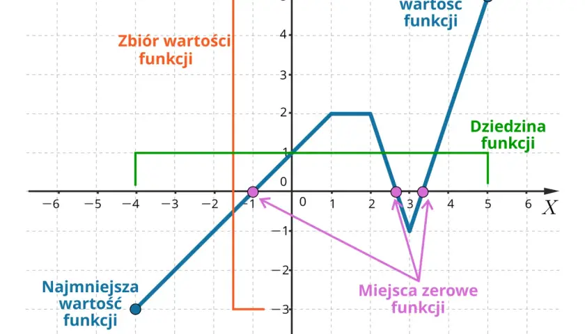 Wykres funkcji z zaznaczonym zbiorem wartości, dziedziną, miejscami zerowymi, najmniejszą i największą wartością funkcji.