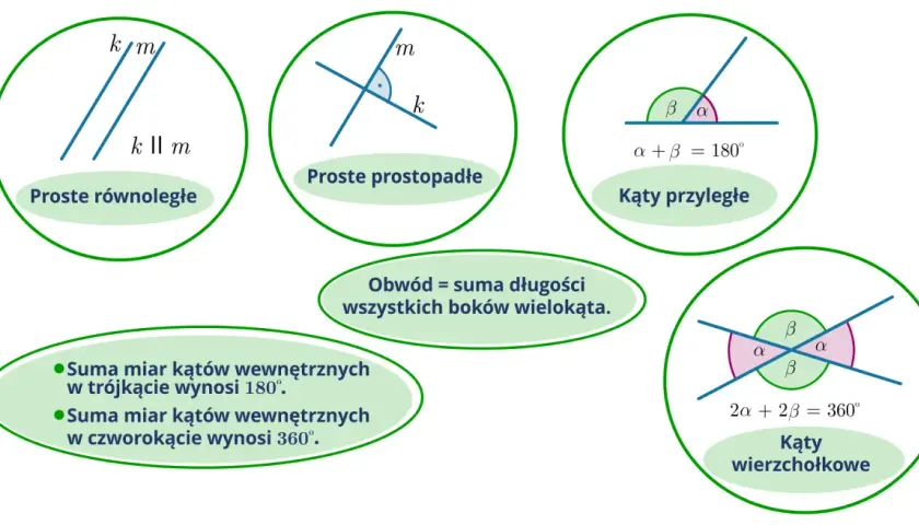 Kąty wierzchołkowe są parami równych kątów powstających przy przecięciu dwóch prostych.