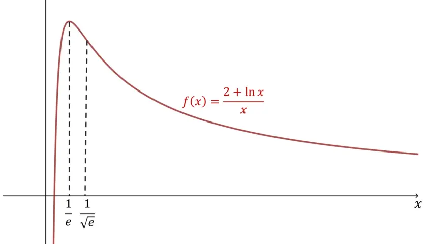 Wykres funkcji f(x) = (2 + ln x) / x. Widoczny przebieg zmienności funkcji, wzrost do maksimum, a następnie spadek.