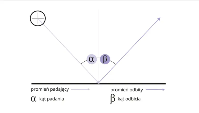 Prawo odbicia: promień padający i odbity tworzą równe kąty α i β z normalną.