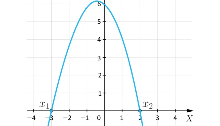 Parabola przecina oś X w punktach x1=-3 i x2=2. To wizualizacja rozwiązań równania kwadratowego, gdzie delta jest dodatnia.