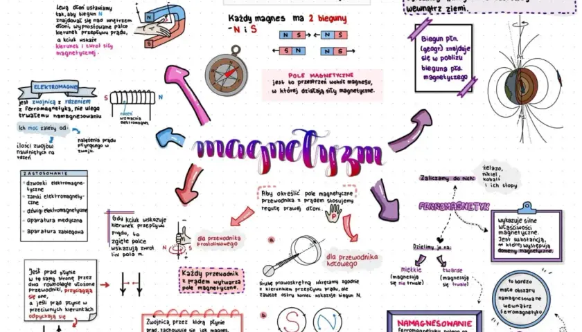 Magnetyzm klasa 8: magnesy, pole magnetyczne, elektromagnesy, ferromagnetyki i domeny magnetyczne.