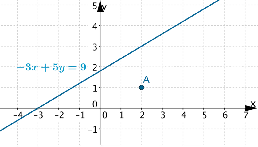 Prosta o równaniu -3x + 5y = 9 i punkt A(2,1). Ilustracja warunku prostopadłości prostych.