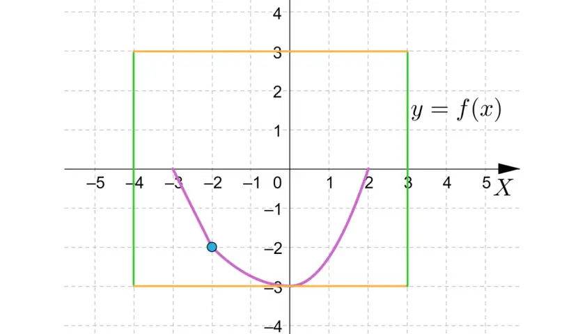 Szkicowanie wykresu funkcji y=f(x) na układzie współrzędnych. Widoczny fragment paraboli, punkt (-2.5, -1.75) i prostokąt.