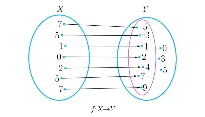 Diagram funkcji f: X→Y. Zbiór X zawiera liczby {-7, -5, -1, 0, 2, 5, 7}. Zbiór Y zawiera {-5, -3, 1, 2, 4, 7, 9} oraz {0, 3, 5}. Obrazuje co to zbiór wartości funkcji.