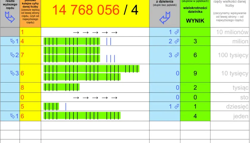Tabela ilustruje dzielenie ułamków 14768056 przez 4, pokazując kolejne kroki i wyniki.