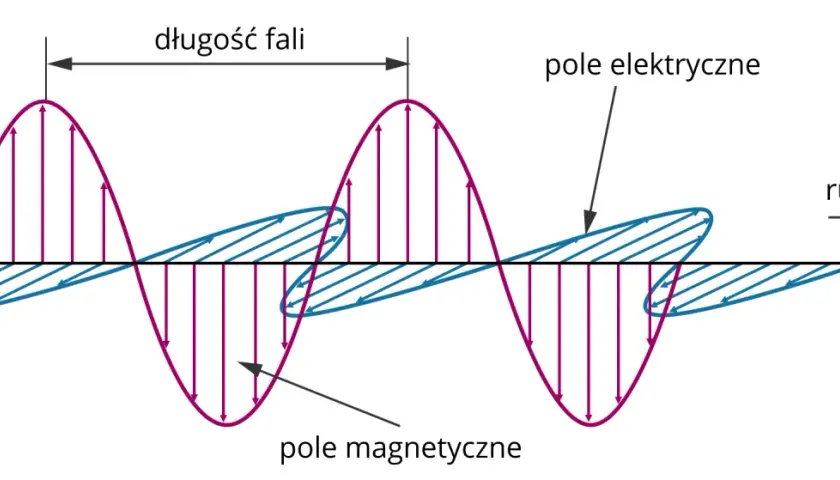 Wykres przedstawia fale elektromagnetyczne: pole elektryczne (fioletowe) i magnetyczne (niebieskie) oscylują prostopadle do kierunku ruchu fali. Długość fali zaznaczona.