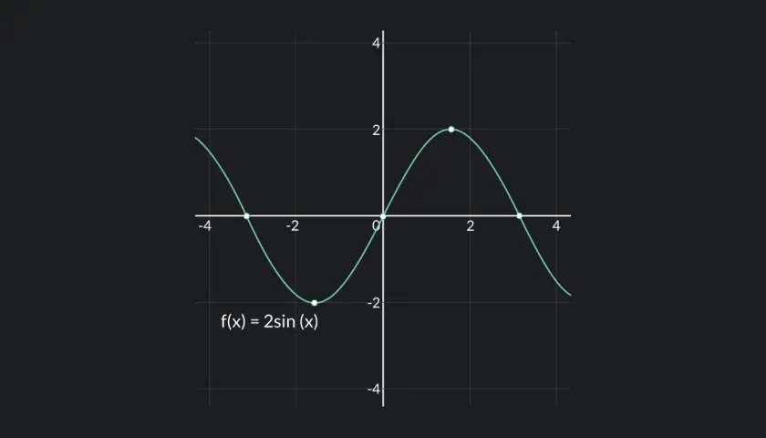 Wykres funkcji f(x) = 2sin(x) pokazuje jej ciągłość. Widać falę sinusoidalną bez przerw.