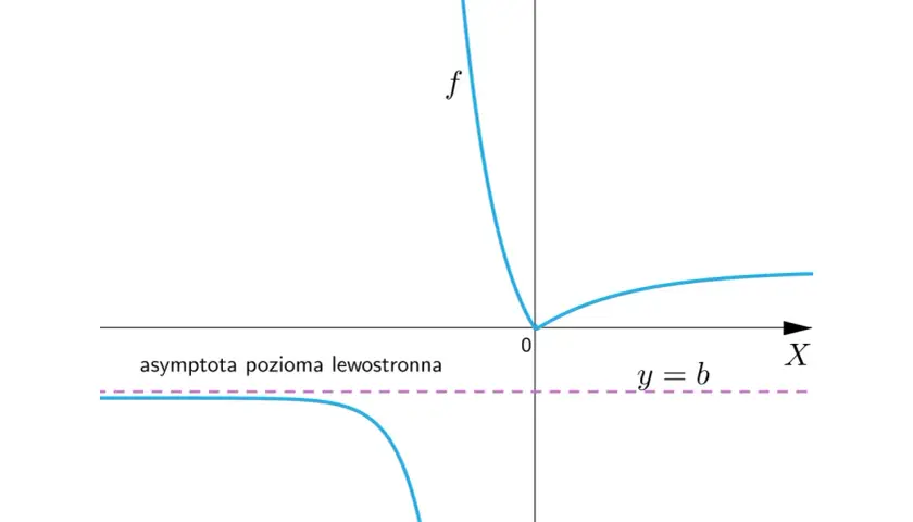 Wykres funkcji f, przedstawiający hiperbolę matematyczną, z asymptotą poziomą y=b.