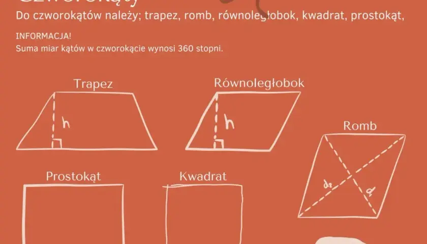 Ilustracja przedstawia czworokąty: trapez, równoległobok, romb, prostokąt i kwadrat. Definicja kwadratu jest kluczowa w geometrii.