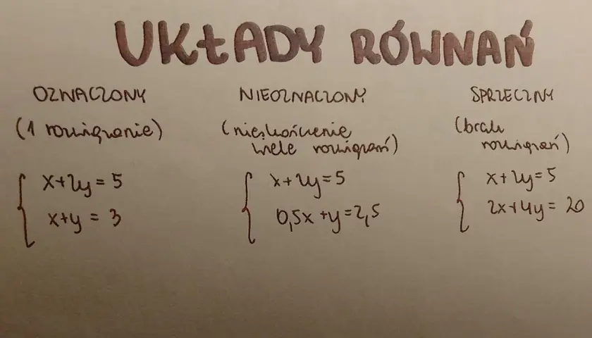 Układ oznaczony z jednym rozwiązaniem: x+2y=5, x+y=3. Obok przykłady układów nieoznaczonych i sprzecznych.
