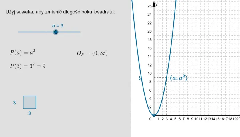 Wykres funkcji P(a)=a², gdzie a to długość boku kwadratu. Dziedzina funkcji to (0, ∞).