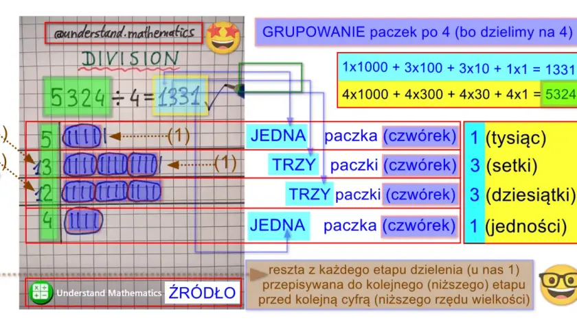 Pisemne dzielenie 5324 przez 4. Przykład z grupowaniem paczek po 4, pokazujący etapy obliczeń i wynik 1331.