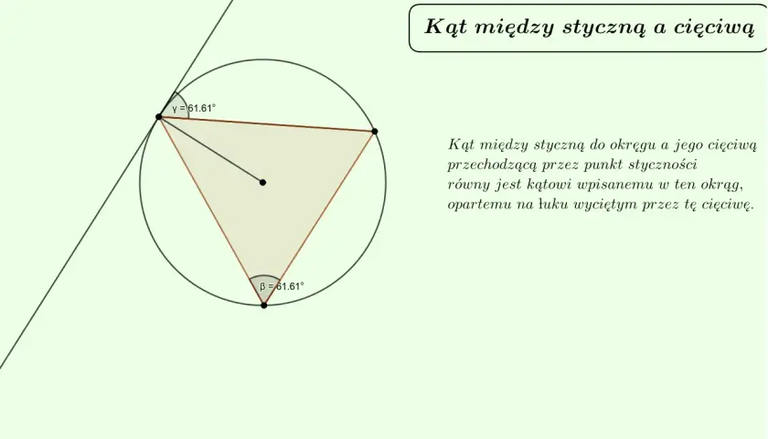 Ilustracja geometryczna przedstawiająca twierdzenie o kącie między styczną a cięciwą. Kąty γ i β mają po 61.61°.