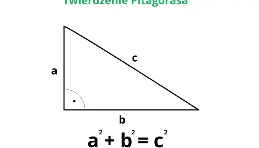 Trójkąt prostokątny z bokami a, b, c. Podpisane twierdzenie Pitagorasa: a² + b² = c².