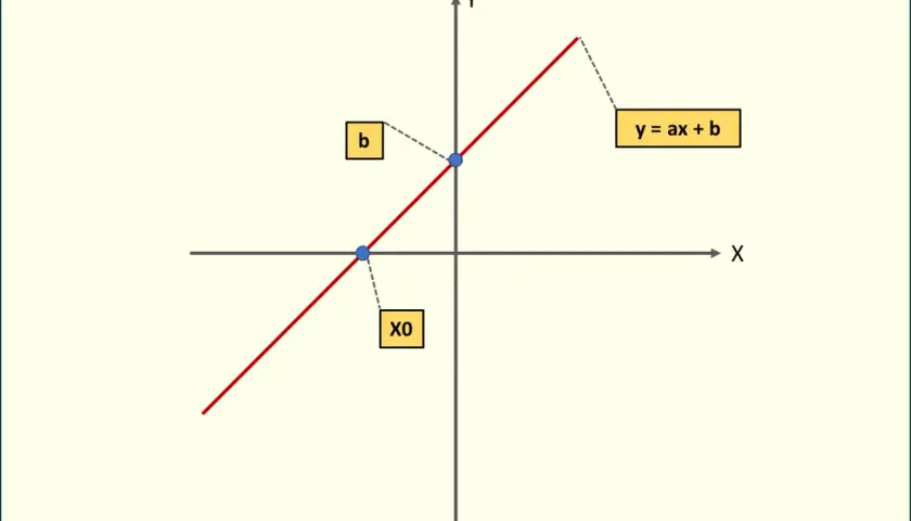 Wykres funkcji liniowej y = ax + b. Punkty na osiach to b i x0.
