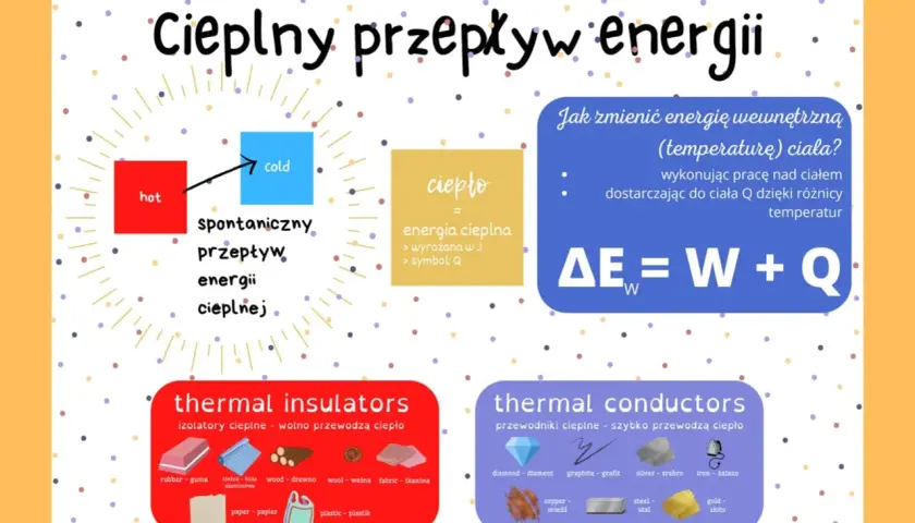 Grafika ilustruje przemiany energii cieplnej: od gorącego do zimnego, ciepło jako energię, oraz przewodniki i izolatory.