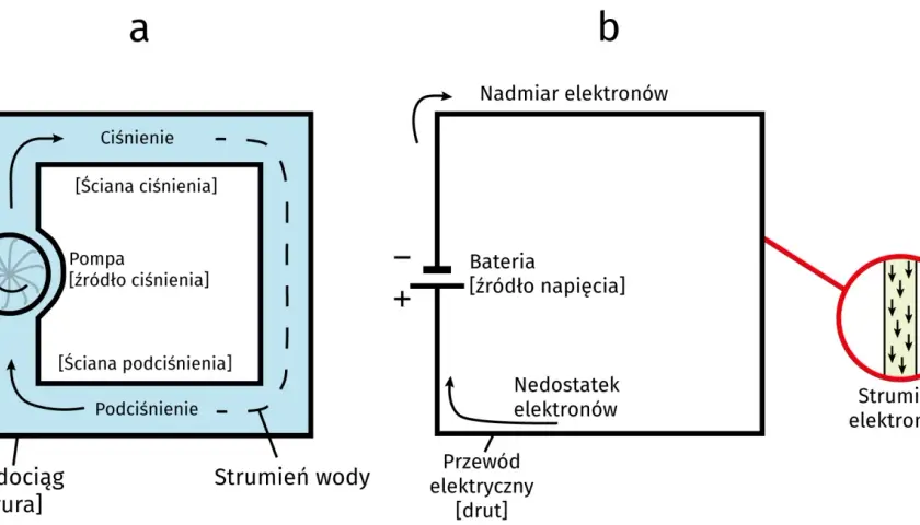 Analogia między ciśnieniem wody a napięciem elektrycznym. Pompa tworzy ciśnienie, a bateria napięcie, napędzając strumień wody lub elektronów (natężenie).
