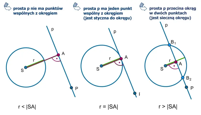 Ilustracja pokazuje trzy przypadki wzajemnego położenia okręgu i prostej: brak punktów wspólnych, jeden punkt wspólny (styczna) i dwa punkty wspólne (sieczna).