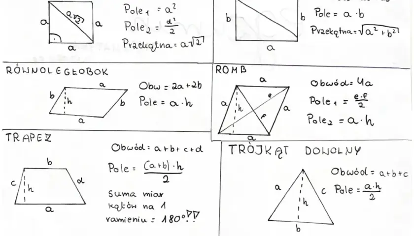 Rysunki figur geometrycznych: kwadrat, prostokąt, równoległobok, romb, trapez i trójkąt, z podanymi wzorami na obwód i pole. Romb ma zaznaczone przekątne e i f.