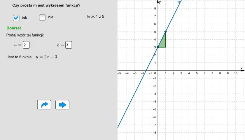 Prosta m to wykres funkcji y = 2x + 3. Widać to na wykresie, gdzie współczynnik kierunkowy wynosi 2, a wyraz wolny 3.