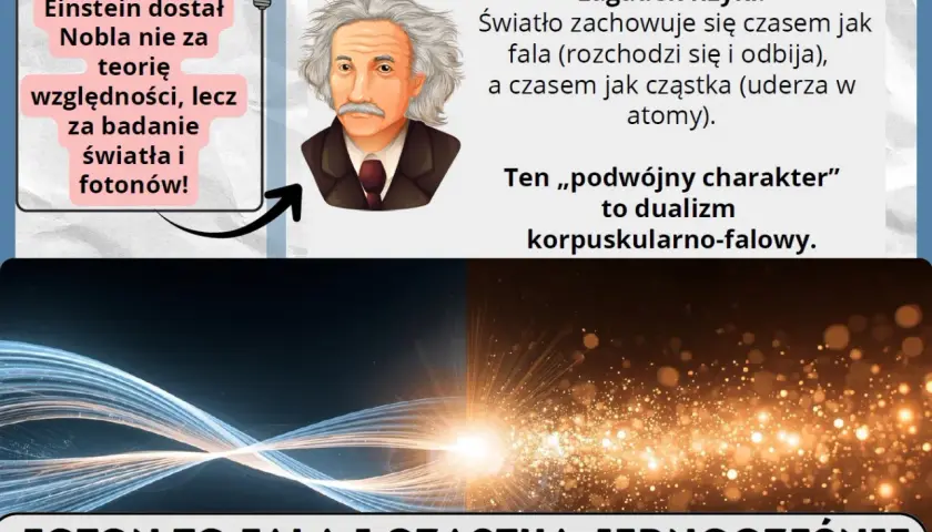 Einstein badał światło i jego właściwości, odkrywając dualizm korpuskularno-falowy. Foton to fala i cząstka jednocześnie.