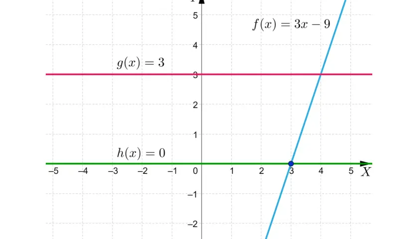 Wykres ilustruje, jak obliczyć miejsce zerowe funkcji liniowej f(x)=3x-9, gdzie punkt przecięcia z osią X to 3.