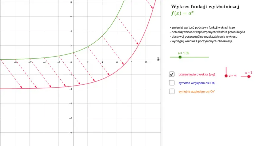 Wykres funkcji wykładniczej f(x) = 1.35^x z zaznaczonym przesunięciem o wektor [3, -4].