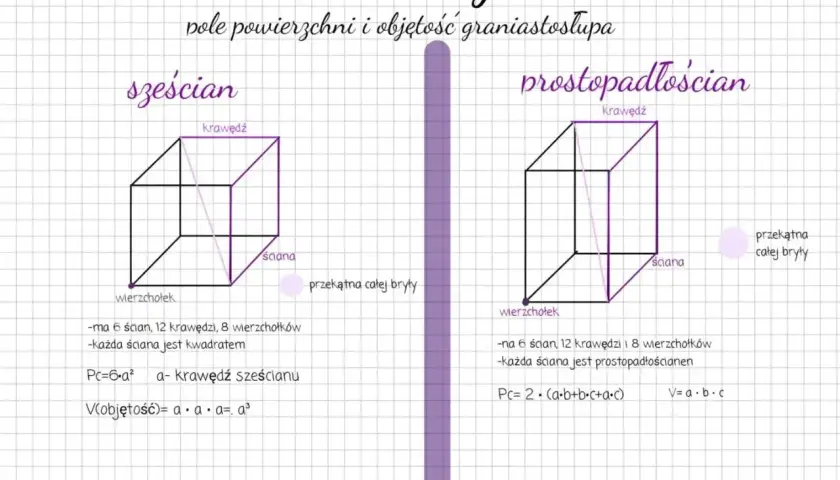 Matematyczne wzory sześcianu i prostopadłościanu: rysunki brył, ich krawędzie, ściany, wierzchołki oraz wzory na pole powierzchni i objętość.
