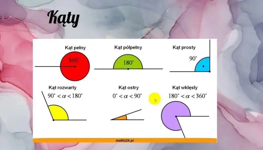 Kąty dla klasy 5: pełny (360°), półpełny (180°), prosty (90°), rozwarty, ostry i wklęsły.